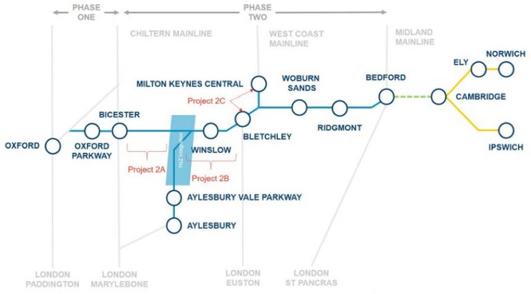 Scope of Works - East West Rail